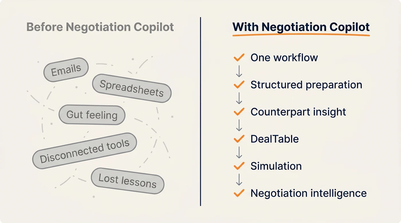 Before Negotiation Copilot: emails, spreadsheets, gut feeling, disconnected tools, lost lessons. With Negotiation Copilot: one workflow, structured preparation, counterpart insight, DealTable, simulation, negotiation intelligence.