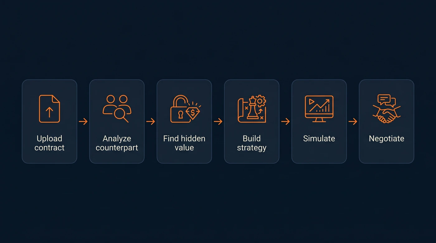 Negotiation Copilot workflow: Upload contract → Analyze counterpart → Find hidden value → Build strategy → Simulate → Negotiate