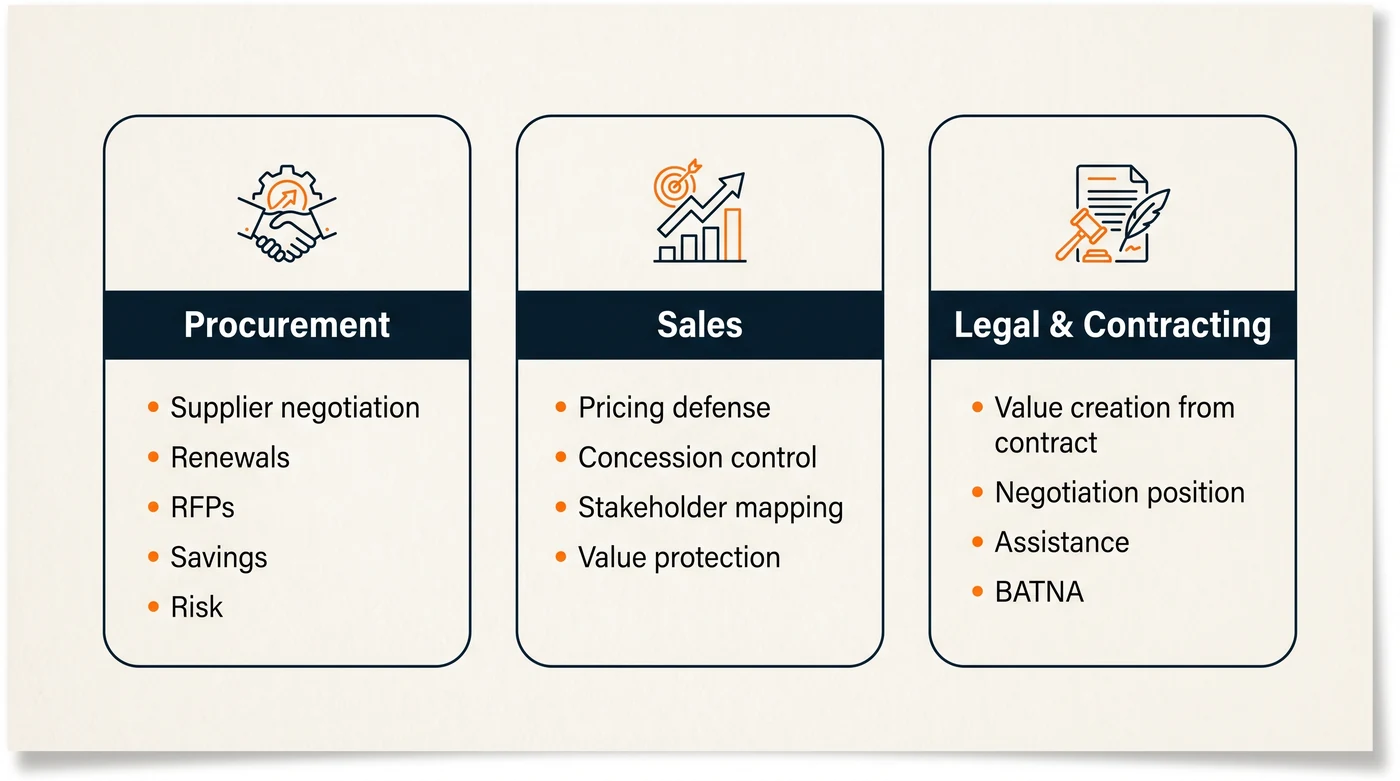 Use cases by role — Procurement: supplier negotiation, renewals, RFPs, savings, risk. Sales: pricing defense, concession control, stakeholder mapping, value protection. Legal & Contracting: clause review, negotiation position, risk, fallback language.